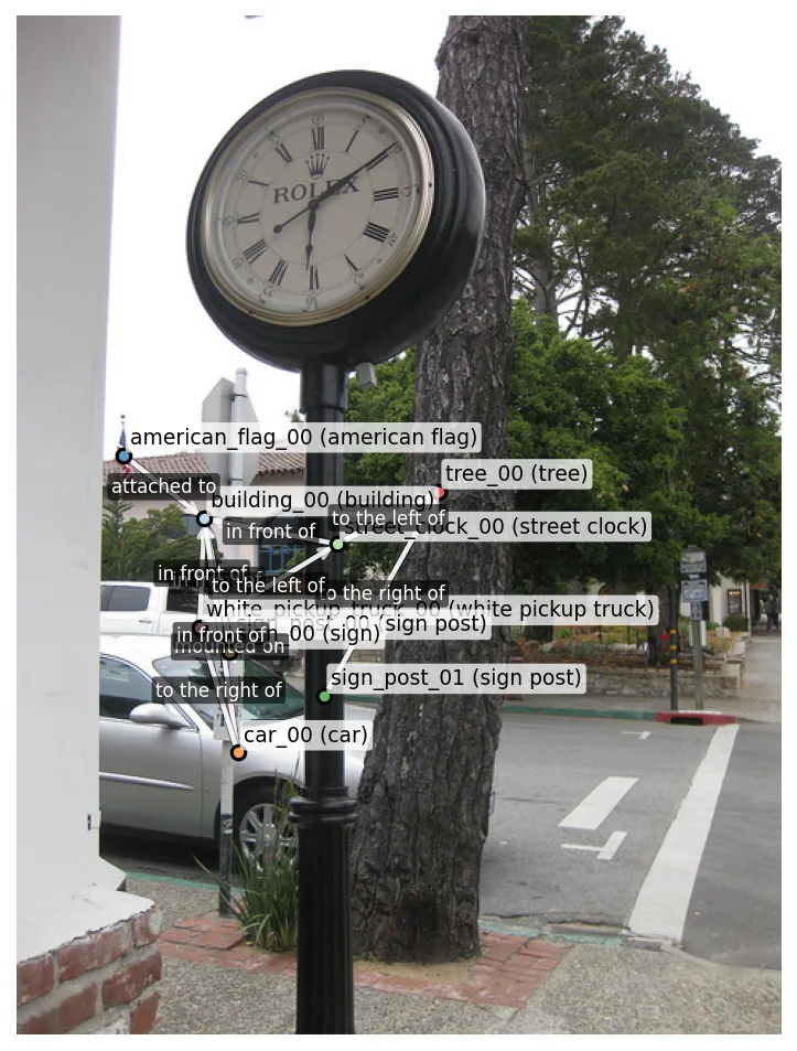 SceneGraph-LLM output labeling objects and their spatial relationships in a street scene